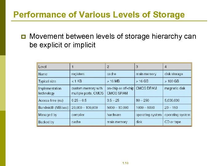 Performance of Various Levels of Storage p Movement between levels of storage hierarchy can