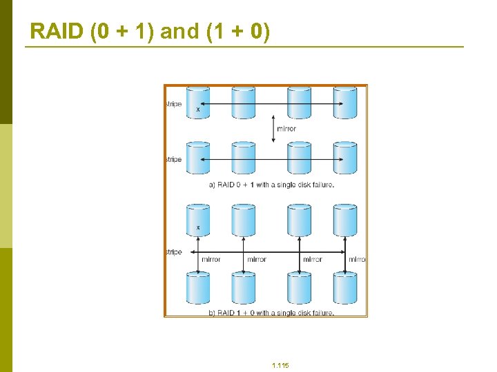 RAID (0 + 1) and (1 + 0) 1. 115 