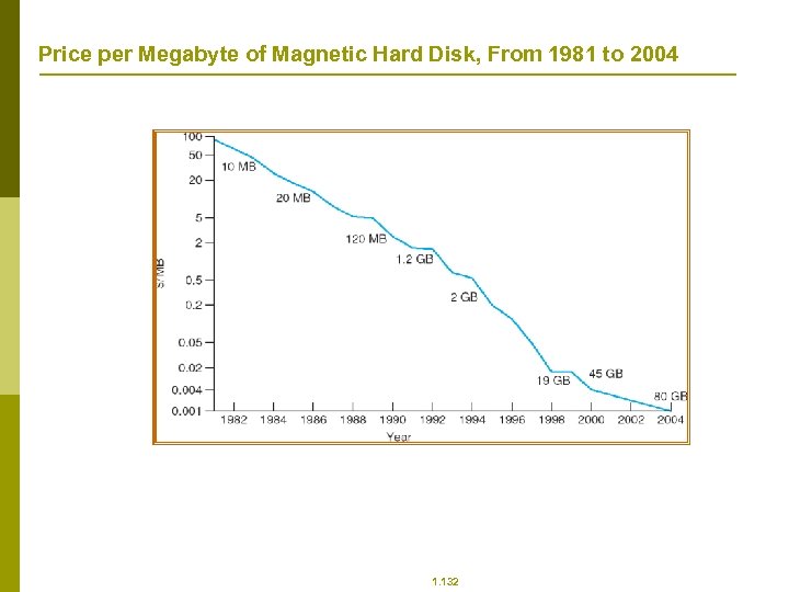 Price per Megabyte of Magnetic Hard Disk, From 1981 to 2004 1. 132 