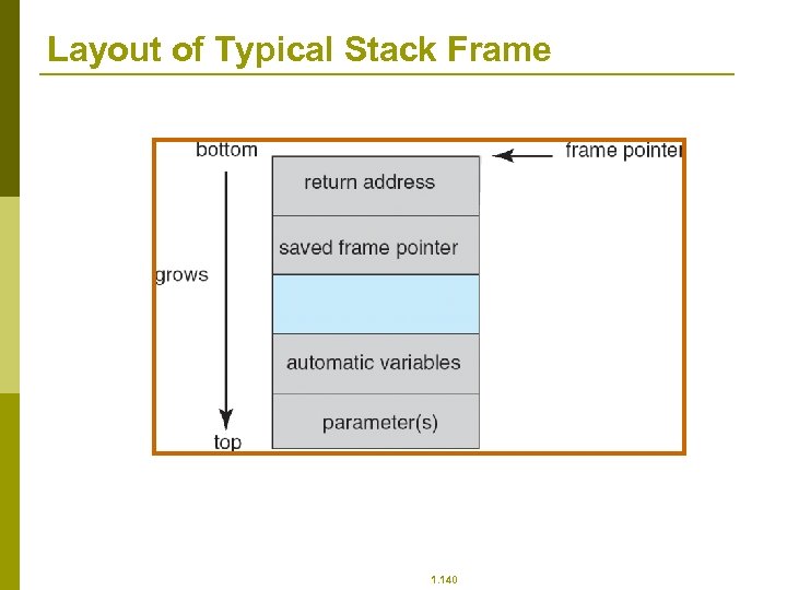 Layout of Typical Stack Frame 1. 140 