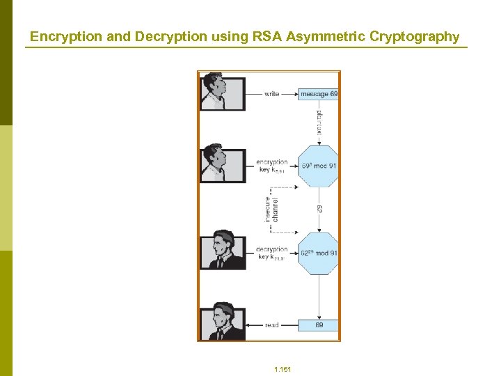 Encryption and Decryption using RSA Asymmetric Cryptography 1. 151 