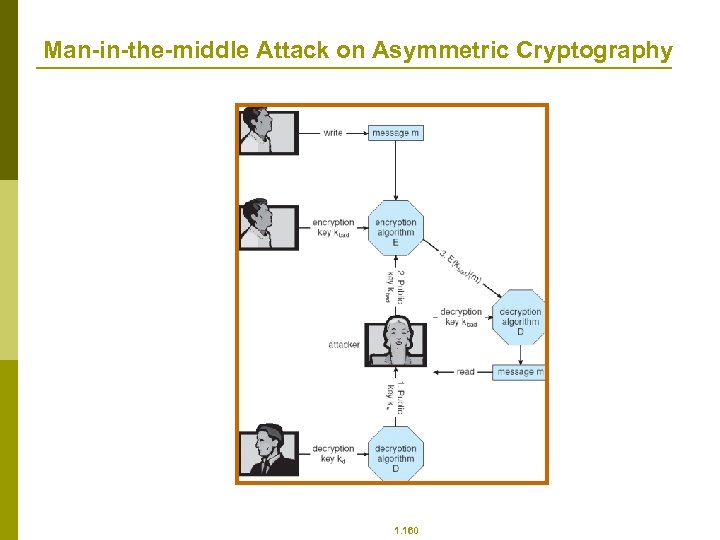 Man-in-the-middle Attack on Asymmetric Cryptography 1. 160 