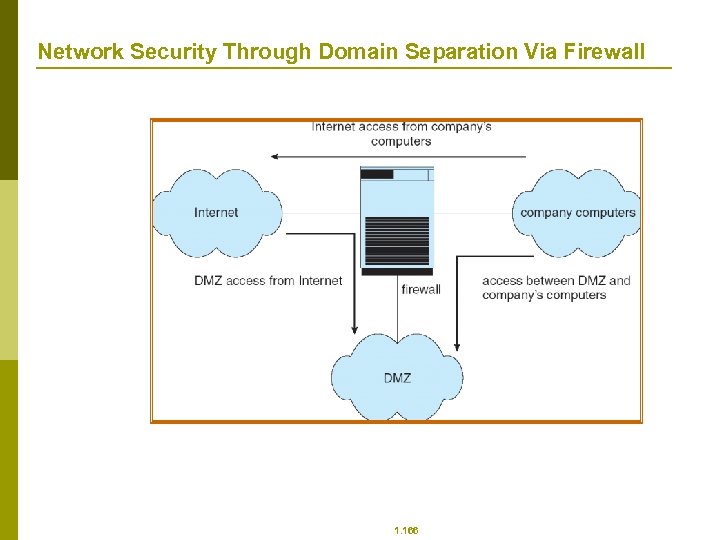 Network Security Through Domain Separation Via Firewall 1. 166 