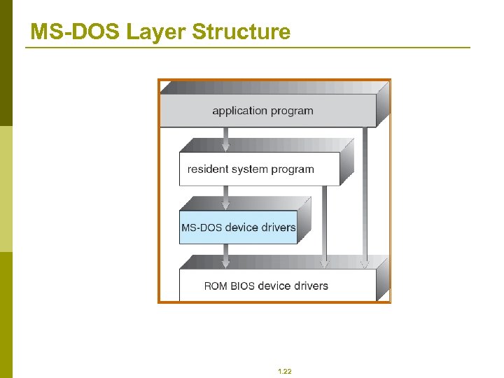 MS-DOS Layer Structure 1. 22 