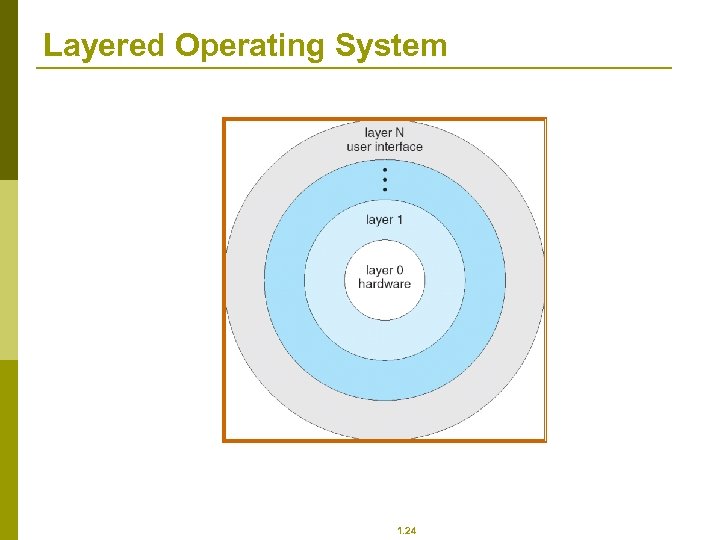 Layered Operating System 1. 24 