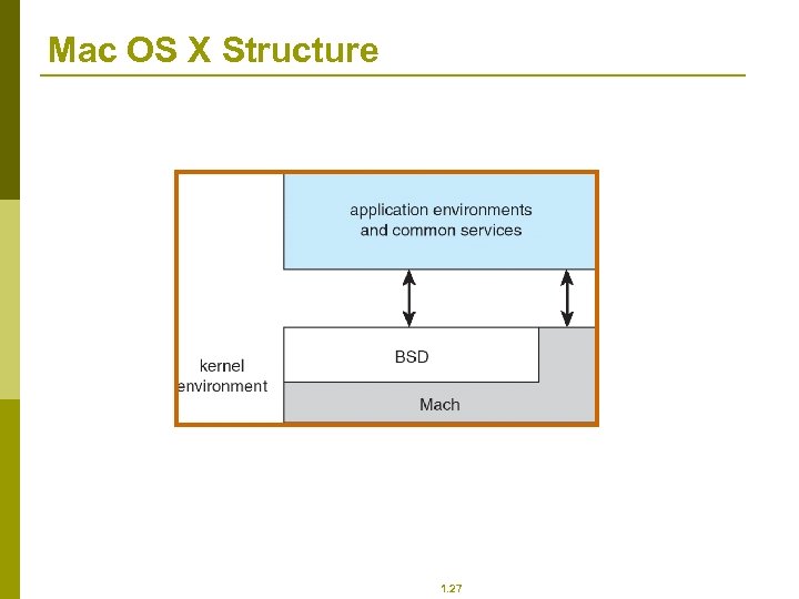 Mac OS X Structure 1. 27 