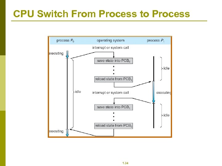 CPU Switch From Process to Process 1. 34 