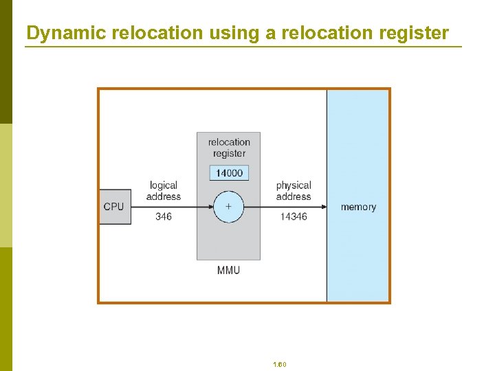 Dynamic relocation using a relocation register 1. 60 