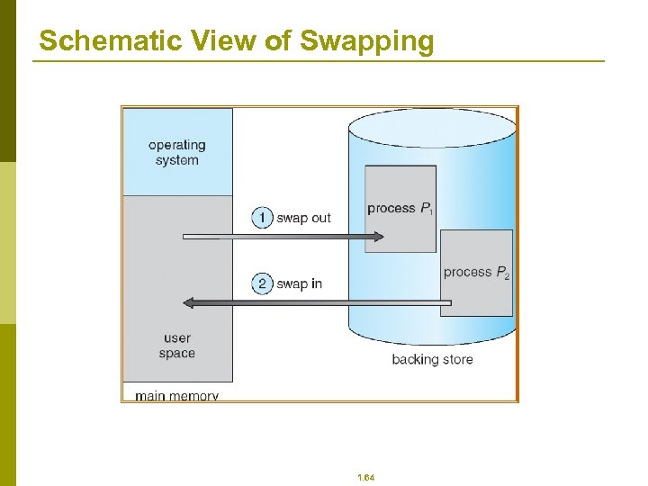 Schematic View of Swapping 1. 64 