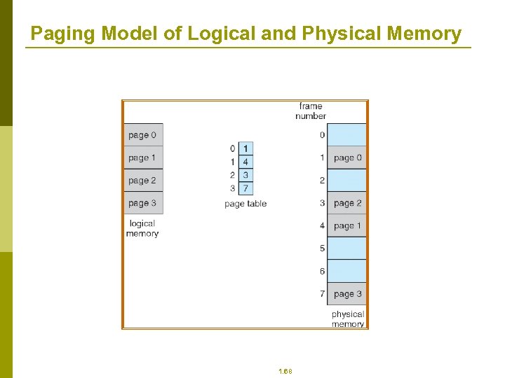 Paging Model of Logical and Physical Memory 1. 68 
