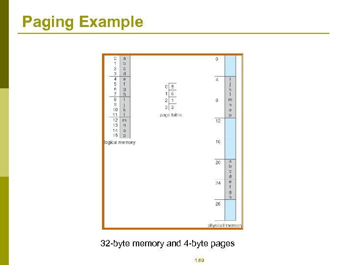 Paging Example 32 -byte memory and 4 -byte pages 1. 69 