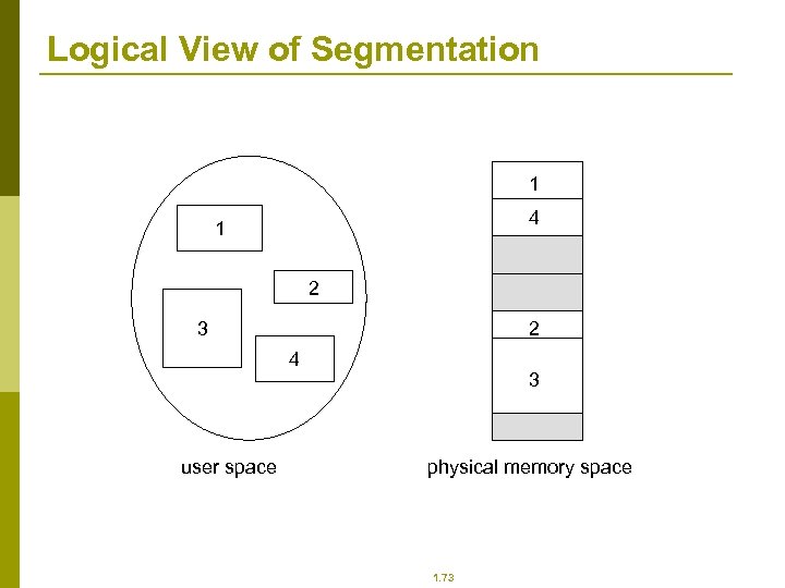 Logical View of Segmentation 1 4 1 2 2 3 4 user space 3