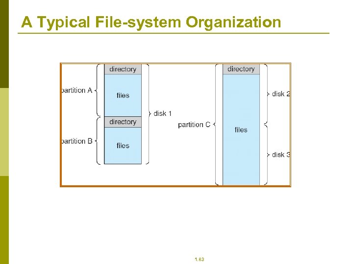 A Typical File-system Organization 1. 83 