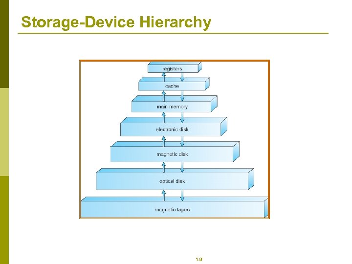 Storage-Device Hierarchy 1. 9 