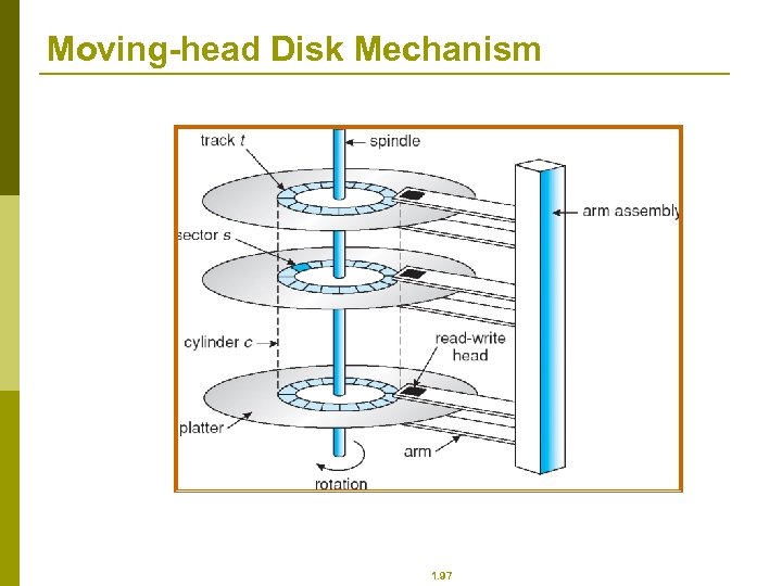 Moving-head Disk Mechanism 1. 97 