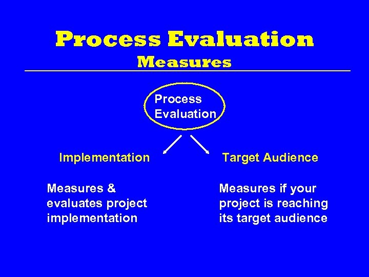 Process Evaluation Measures Process Evaluation Implementation Measures & evaluates project implementation Target Audience Measures