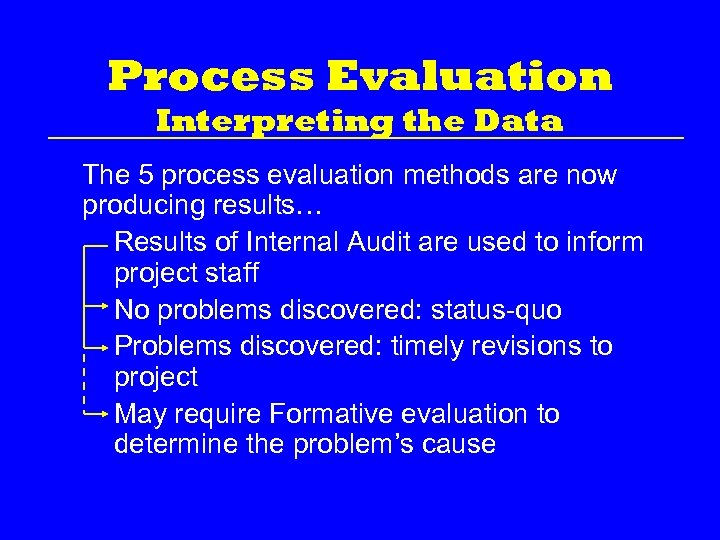 Process Evaluation Interpreting the Data The 5 process evaluation methods are now producing results…