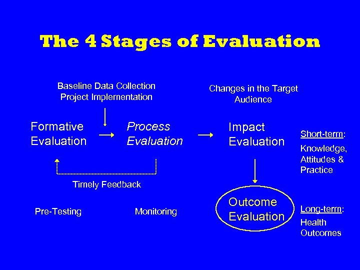 The 4 Stages of Evaluation Baseline Data Collection Project Implementation Formative Evaluation Process Evaluation