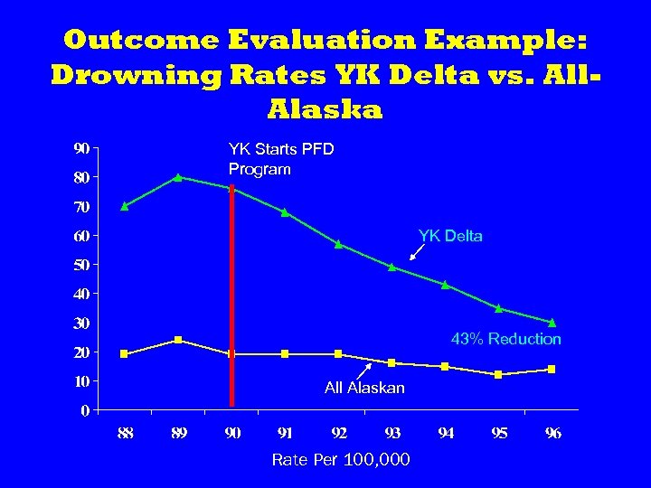 Outcome Evaluation Example: Drowning Rates YK Delta vs. All. Alaska YK Starts PFD Program