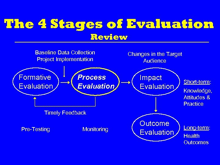 The 4 Stages of Evaluation Review Baseline Data Collection Project Implementation Formative Evaluation Process