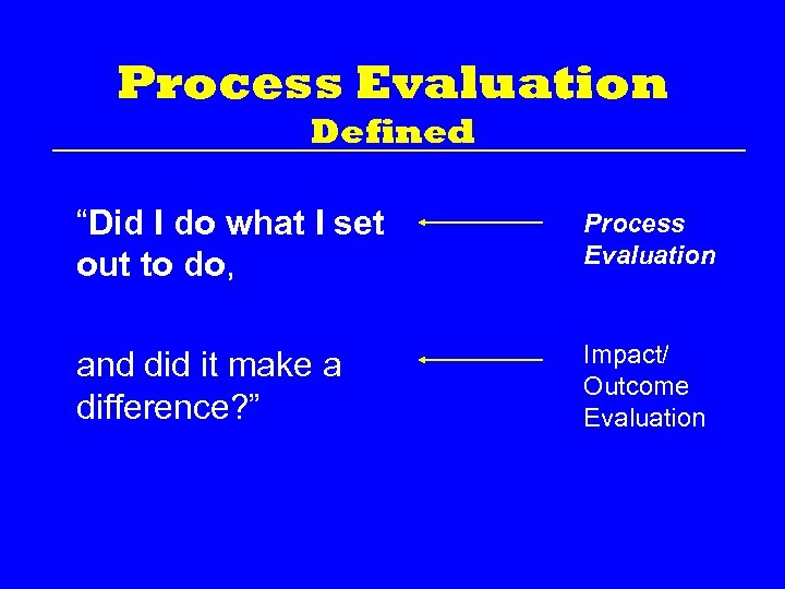 Process Evaluation Defined “Did I do what I set out to do, Process Evaluation