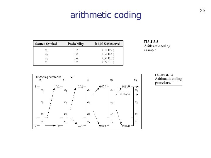 arithmetic coding 26 