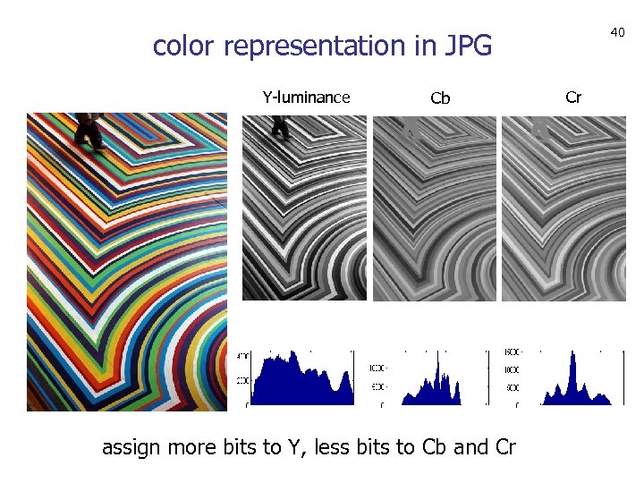 40 color representation in JPG Y-luminance Cb assign more bits to Y, less bits