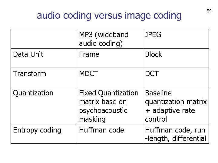 audio coding versus image coding JPEG Data Unit MP 3 (wideband audio coding) Frame