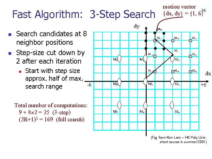Fast Algorithm: 3 -Step Search motion vector 74 {dx, dy} = {1, 6} dy