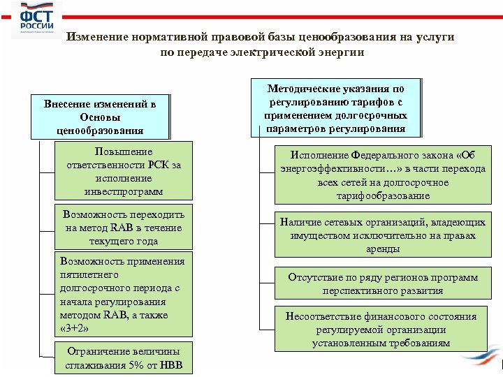 Изменение нормативной правовой базы ценообразования на услуги по передаче электрической энергии Внесение изменений в