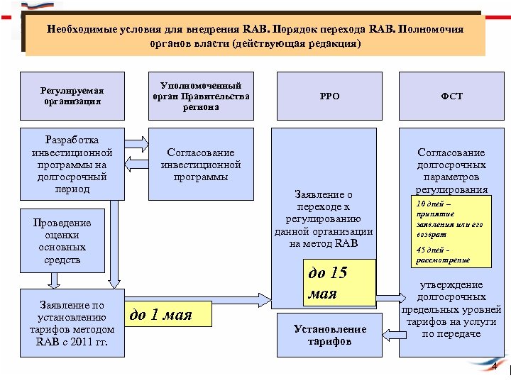 Необходимые условия для внедрения RAB. Порядок перехода RAB. Полномочия органов власти (действующая редакция) Регулируемая