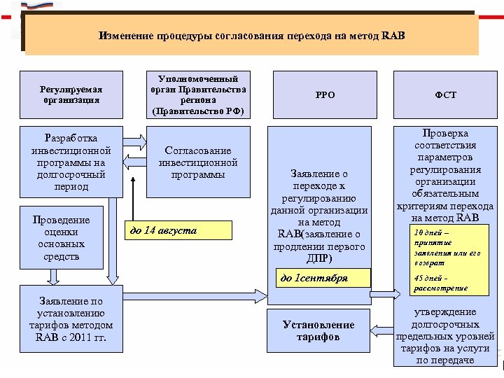 Изменение процедуры согласования перехода на метод RAB Регулируемая организация Разработка инвестиционной программы на долгосрочный