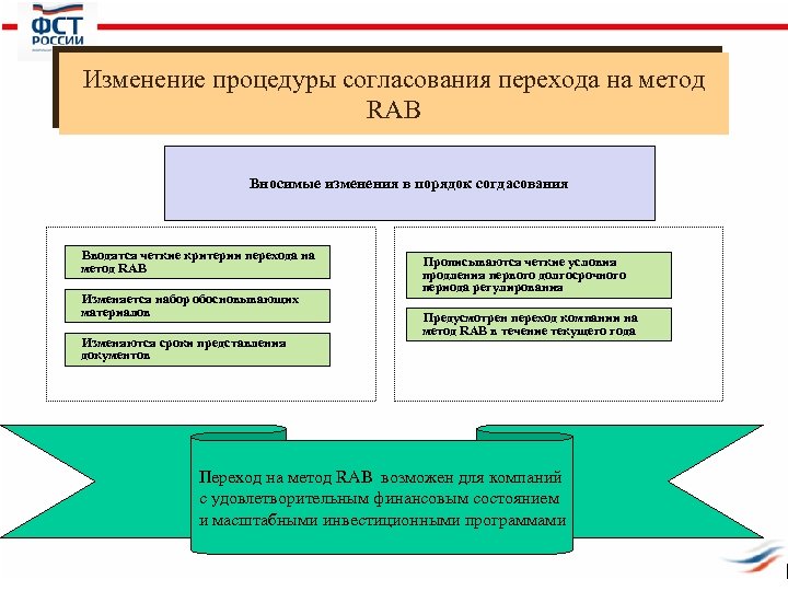 Изменение процедуры согласования перехода на метод RAB Вносимые изменения в порядок согдасования Вводятся четкие