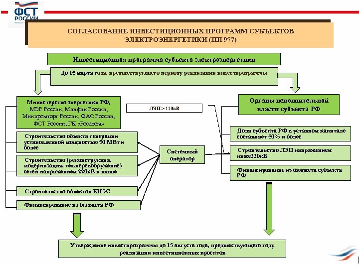 СОГЛАСОВАНИЕ ИНВЕСТИЦИОННЫХ ПРОГРАММ СУБЪЕКТОВ ЭЛЕКТРОЭНЕРГЕТИКИ (ПП 977) Инвестиционная программа субъекта электроэнергетики До 15 марта