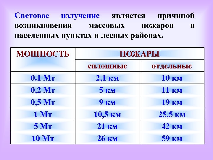 Световое излучение является причиной возникновения массовых пожаров в населенных пунктах и лесных районах. МОЩНОСТЬ