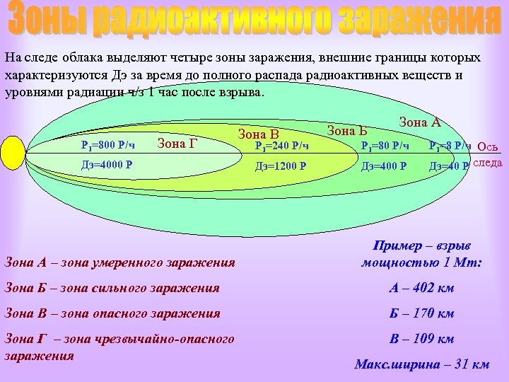 На следе облака выделяют четыре зоны заражения, внешние границы которых характеризуются Дэ за время