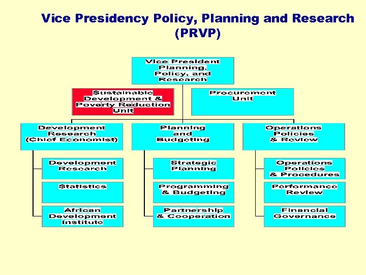 Vice Presidency Policy, Planning and Research (PRVP) 