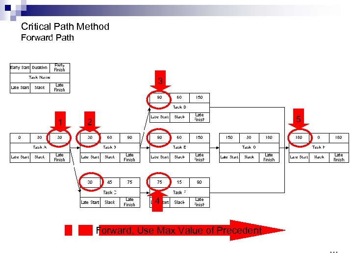 Critical Path Method Forward Path 3 1 5 2 4 Forward, Use Max Value
