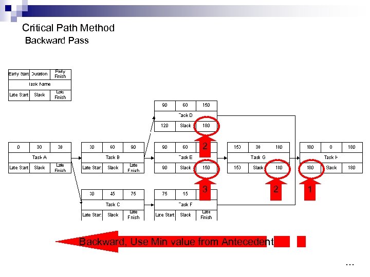 Critical Path Method Backward Pass 2 3 2 1 Backward, Use Min value from
