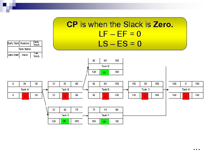 CP is when the Slack is Zero. LF – EF = 0 LS –