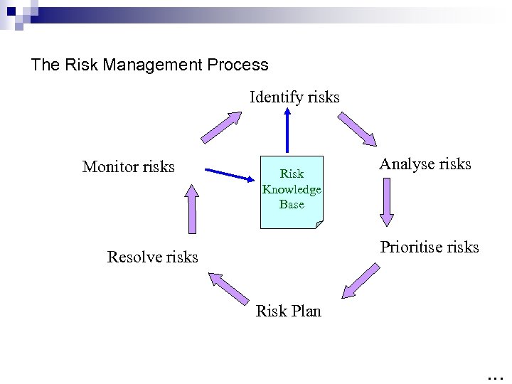 The Risk Management Process Identify risks Monitor risks Risk Knowledge Base Analyse risks Prioritise