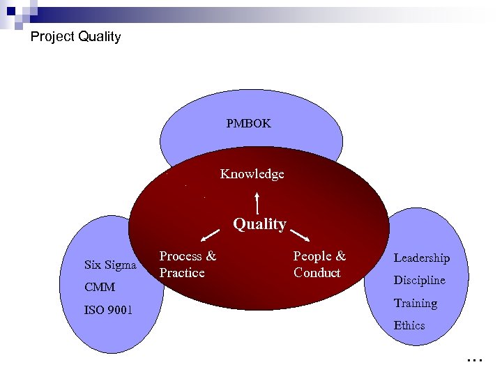 Project Quality PMBOK Knowledge Quality Six Sigma CMM ISO 9001 Process & Practice People