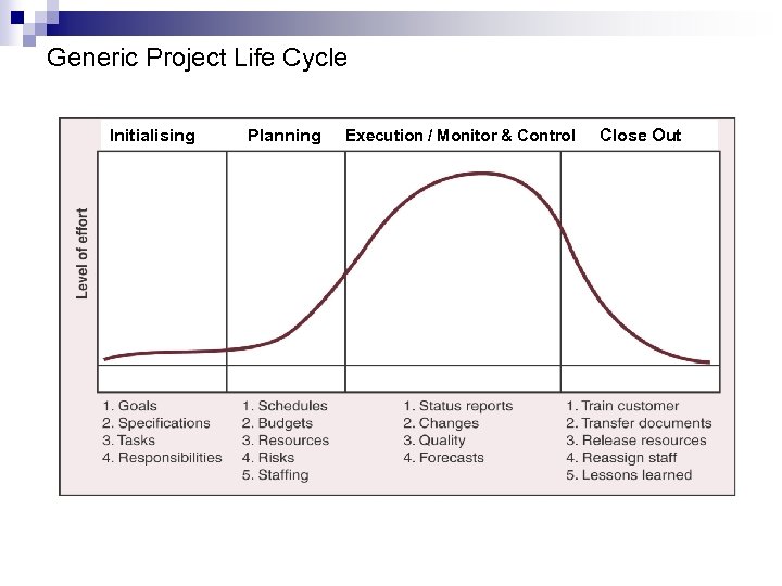 Generic Project Life Cycle Initialising Planning Execution / Monitor & Control Close Out 