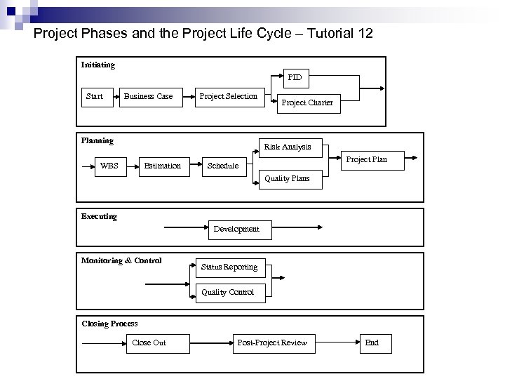 Project Phases and the Project Life Cycle – Tutorial 12 Initiating PID Start Business