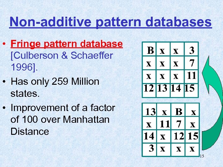 Non-additive pattern databases • Fringe pattern database [Culberson & Schaeffer 1996]. • Has only