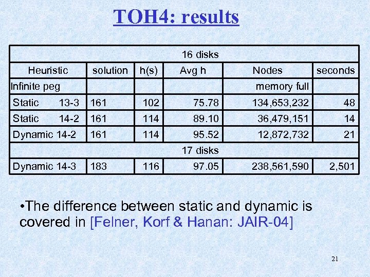 TOH 4: results 16 disks Heuristic solution h(s) Avg h Infinite peg Nodes seconds