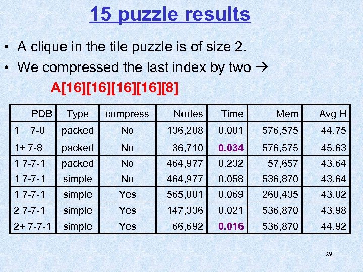 15 puzzle results • A clique in the tile puzzle is of size 2.