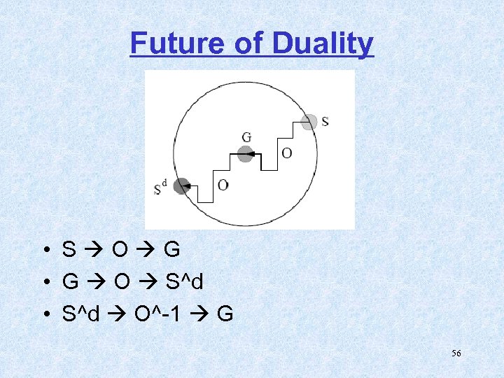 Future of Duality • S O G • G O S^d • S^d O^-1