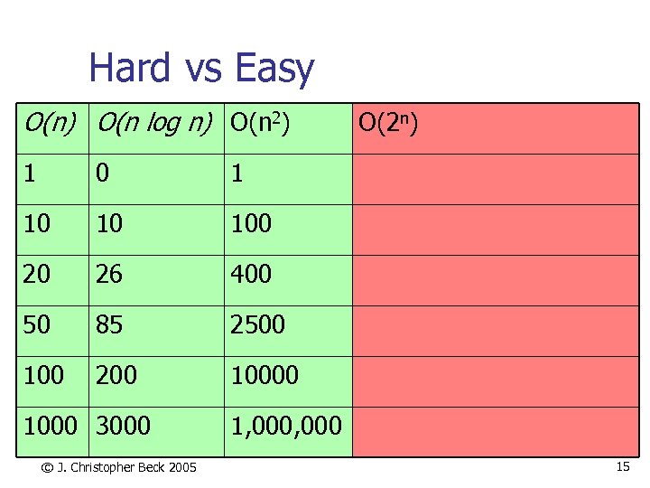 Hard vs Easy O(n) O(n log n) O(n 2) 1 0 1 10 10