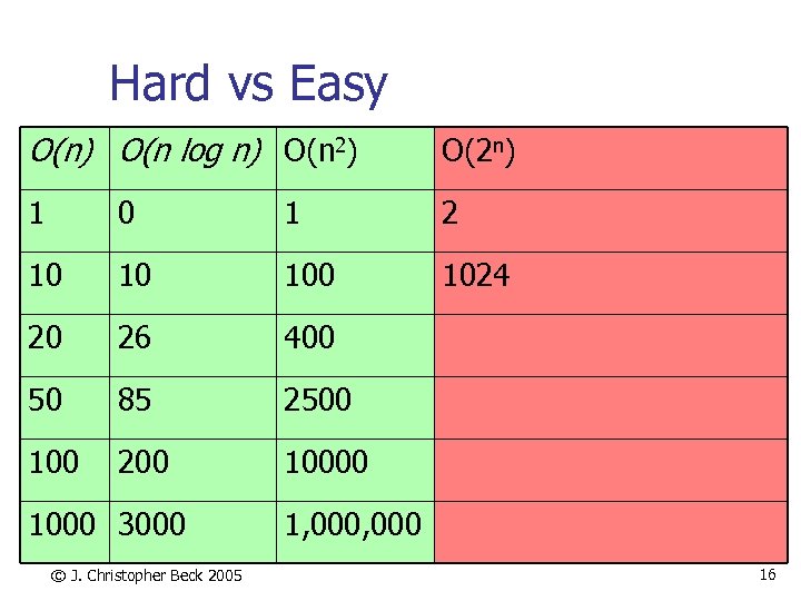 Hard vs Easy O(n) O(n log n) O(n 2) O(2 n) 1 0 1